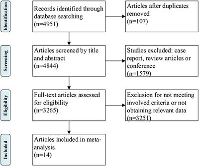 Lipid Profile in Patients With Amyotrophic Lateral Sclerosis: A Systematic Review and Meta-Analysis